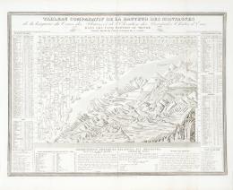 Lote 15: CHARLES V. MONIN - Tableau comparatif de la hauteur des montagnes
