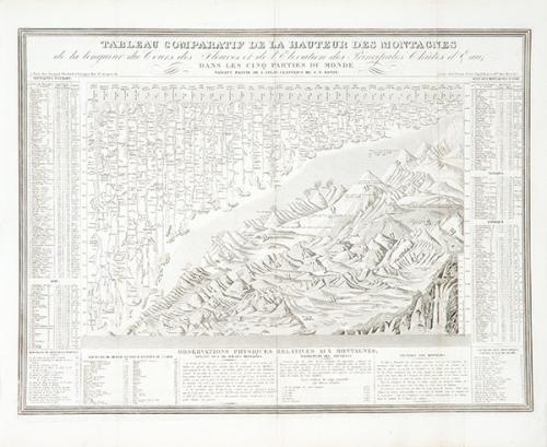 Lote 0015
CHARLES V. MONIN - Tableau comparatif de la hauteur des montagnes